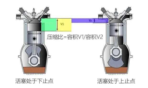 發(fā)動(dòng)機(jī)壓縮比大好還是小好