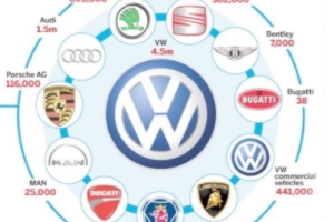 大眾收購了哪些汽車品牌 保時捷、蘭博基尼、布加迪、賓利、斯柯達(dá)等