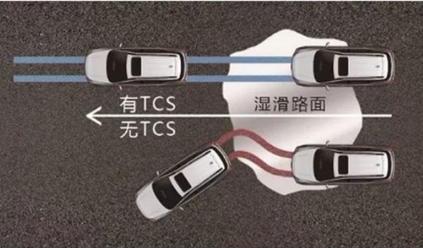 牽引力控制(TCS/ASR/TRC)，防止打滑、甩尾（增強安全性）