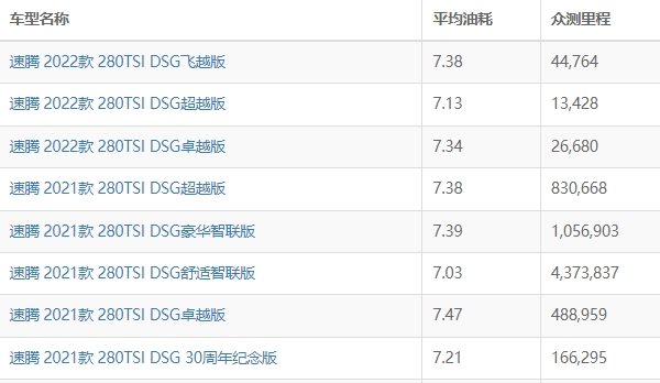 大眾速騰油耗多少 百公里綜合油耗5L（一公里油耗約6毛）