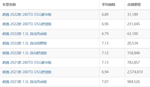 大眾朗逸油耗多少真實(shí)油耗 實(shí)測百公里油耗最低6L