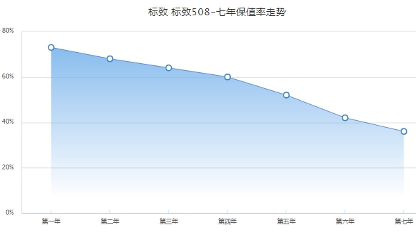 標致508保值率怎么樣 中型車中排名44（二手車成交價5萬起）