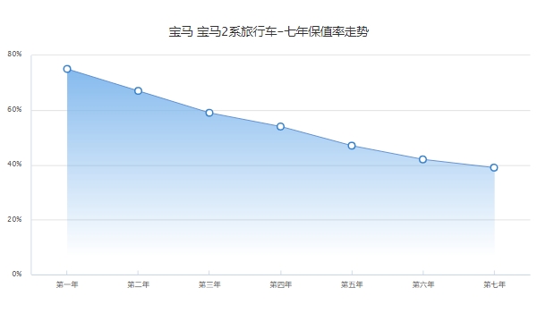 寶馬218i旅行車二手車價格，市場成交價12萬起