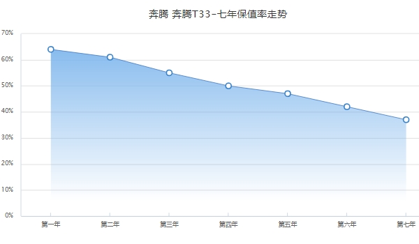 奔騰t33二手車多少錢，市場最新成交價(jià)4萬起