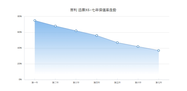 遠景x6二手車價格，最新二手車成交價3萬起（前五年保值率47%）
