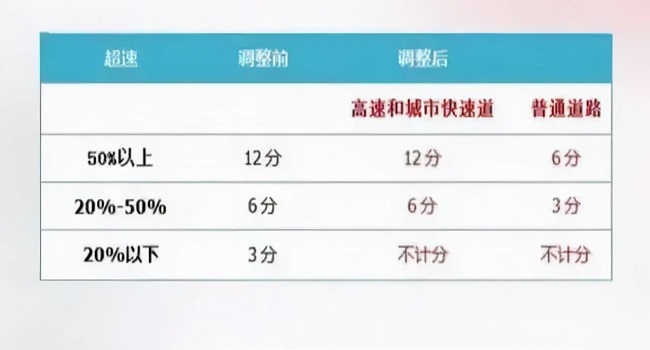 2022年4月1日新交規(guī)扣分標(biāo)準(zhǔn)，這些扣分項(xiàng)要注意了
