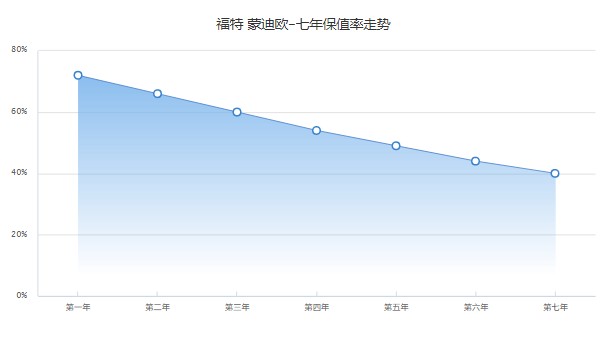 蒙迪歐2022款價(jià)格 2022款蒙迪歐售價(jià)15萬(wàn)(第七年保值率40%)