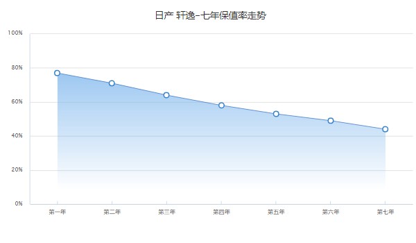 14代軒逸2022款報(bào)價(jià)及圖片 軒逸售價(jià)7萬(wàn)一臺(tái)(第七年保值率44%)