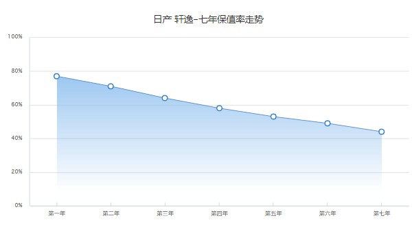 日產(chǎn)軒逸2022新款落地價(jià) 2022款軒逸落地9萬(wàn)(第七年保值率44%)