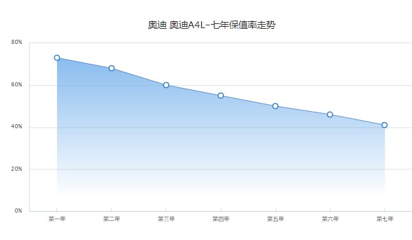奧迪a4l保值率怎么樣 第七年保值率41%(事故車(chē)影響保值率)