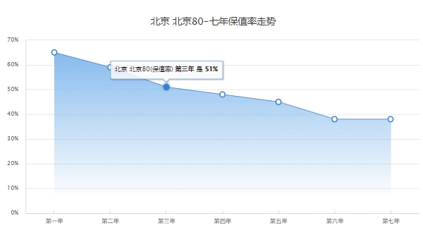 北京BJ80多少錢報(bào)價(jià)圖片 北京BJ 80新車售價(jià)29.49萬（分期首付12.55萬元）