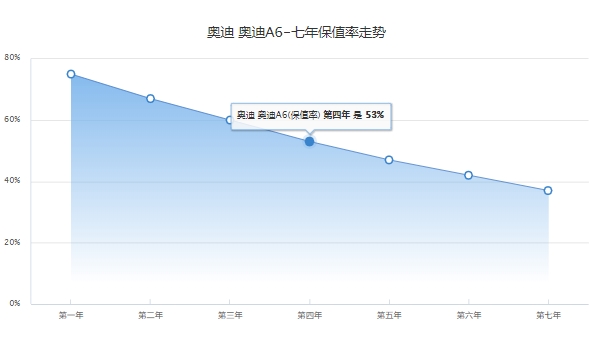 奧迪a6新車報價 奧迪A6已經停產（停產時是04款售價30.80萬）