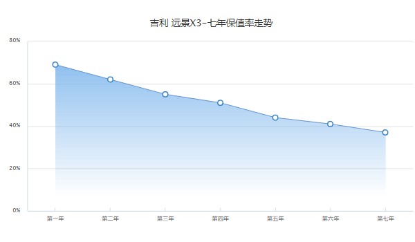 吉利遠景x3自動擋落地價多少錢 遠景x3自動擋落地8萬(裸車價6萬)