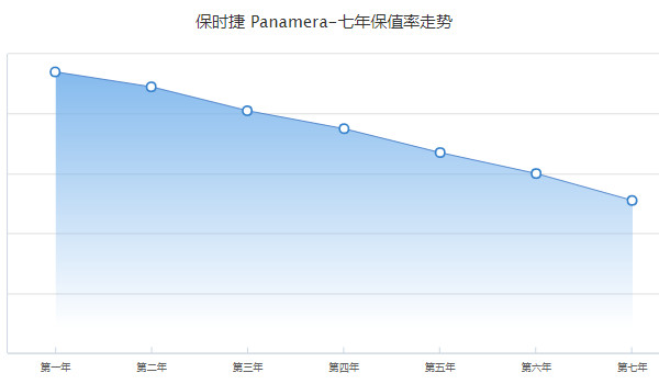 保時(shí)捷帕拉梅拉分期付款每月多少錢 分期首付29萬(36期月供20859元)