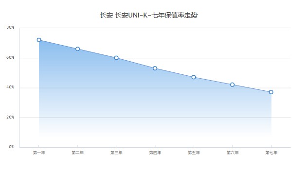 長安unik二手車價格多少 二手長安unik售價9萬(表顯里程1萬公里)