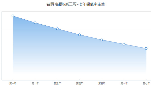 名爵6二手車多少錢 二手名爵6售價(jià)5萬(表顯里程2.05萬公里)