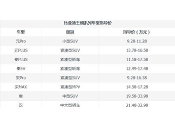 比亞迪王朝系列有幾款？比亞迪王朝系列哪個好？ 封面圖