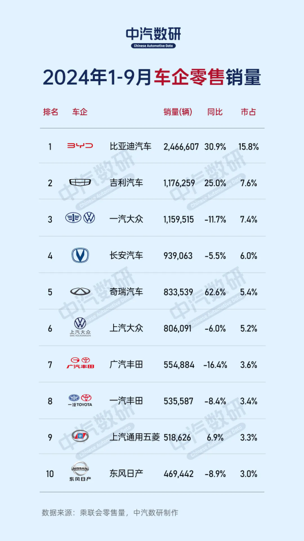 前三季度車企零售銷量排名出爐：前五有四家中國品牌