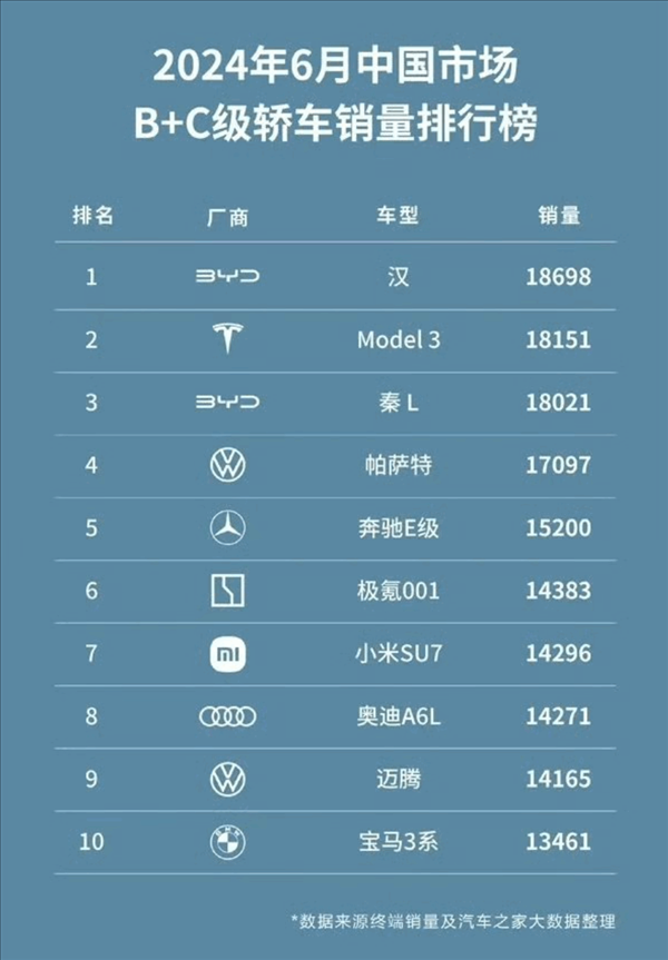 中國(guó)市場(chǎng)B 、C級(jí)轎車銷量排行榜：工業(yè)奇跡秦L比帕薩特賣的還多