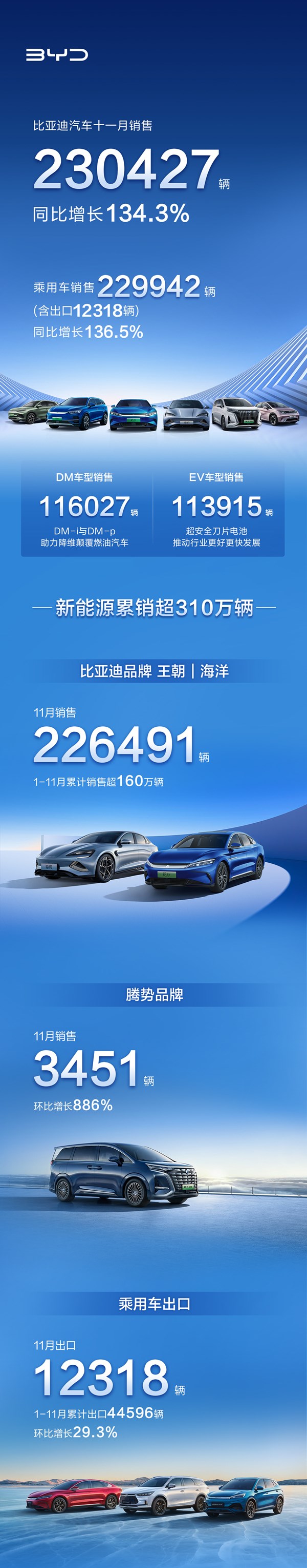 太逆天了 月銷超23萬(wàn)輛 一圖帶你看懂比亞迪11月成績(jī)
