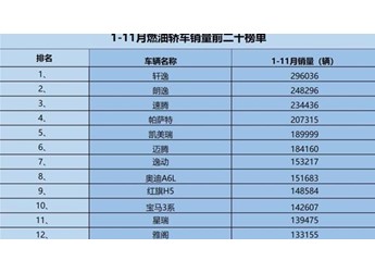 1-11月燃油轎車銷量排行榜：軒逸領(lǐng)跑超29萬輛，18款車型銷量破10萬 封面圖