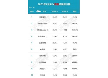 長(zhǎng)安CS75PLUS登頂4月燃油車銷量第一 中國(guó)品牌再次把合資甩在了身后 封面圖