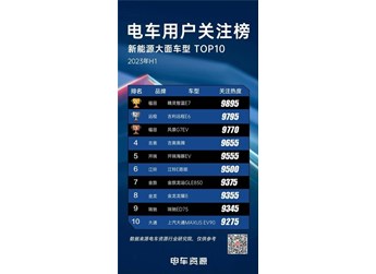獲“電車用戶關(guān)注榜新能源大面車型”榜首，是哪家企業(yè)的？
