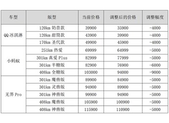 奇瑞新能源開(kāi)啟純電小車官方降價(jià)第一槍！最高降9000元！
