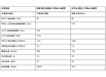 啟源Q05真香版 11.29萬頂配挑戰(zhàn)宋Pro DM-i：誰是真性價之王？