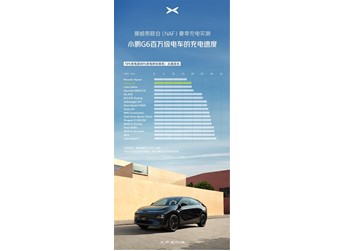 小鵬G6挪威高溫充電實測：充電功率和充電速度位列前三！