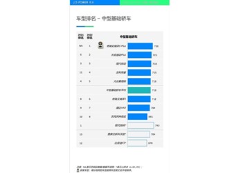 艾瑞澤5 PLUS排名第一 J.D. Power汽車產(chǎn)品魅力指數(shù)研究報(bào)告出爐 封面圖