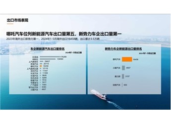 1-5月新能源汽車(chē)出口51.9萬(wàn)輛：哪吒汽車(chē)蟬聯(lián)新勢(shì)力車(chē)企第一 封面圖